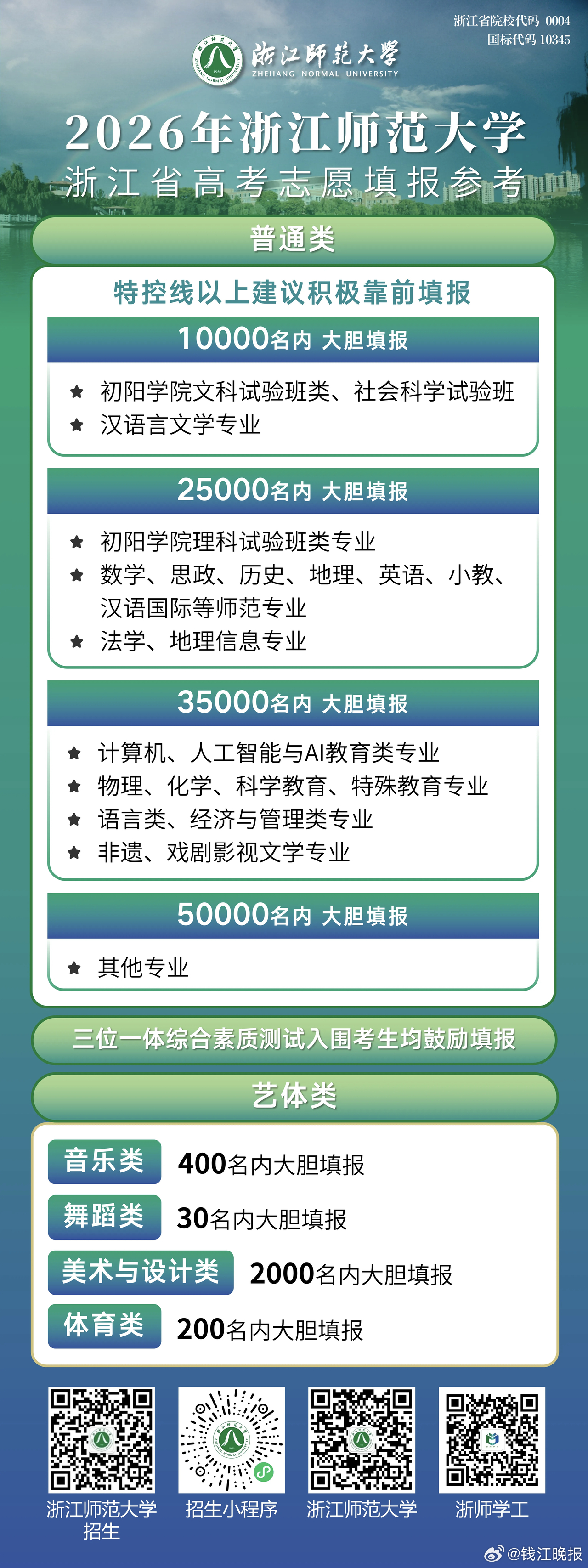 【今年多少分能上浙大？#浙江多所高校预估分数线出炉#】#今年多少分能上浙大# 浙