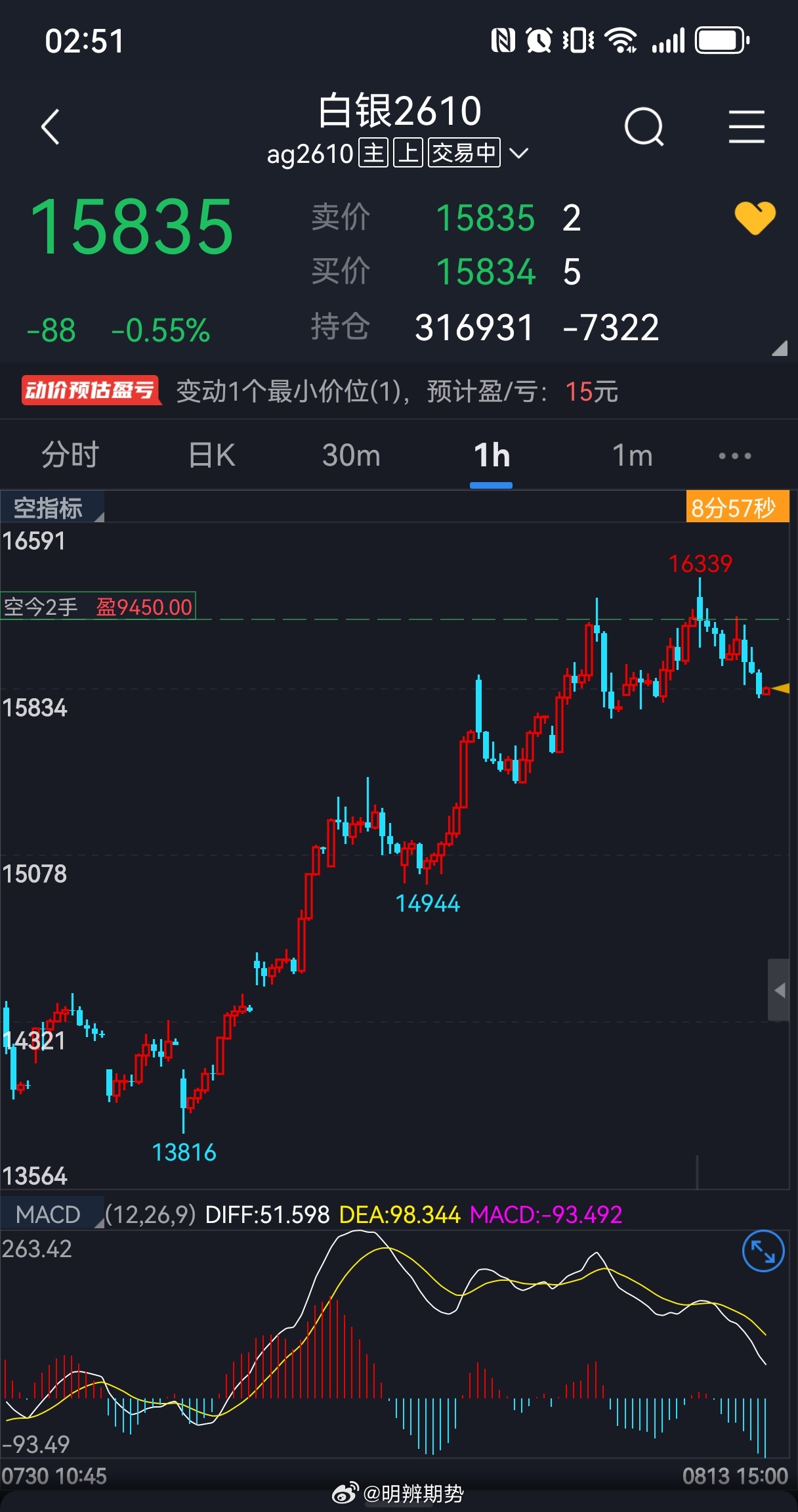 华尔街没有新鲜事，人性永恒循环。我来看下，有没有一起的？期货