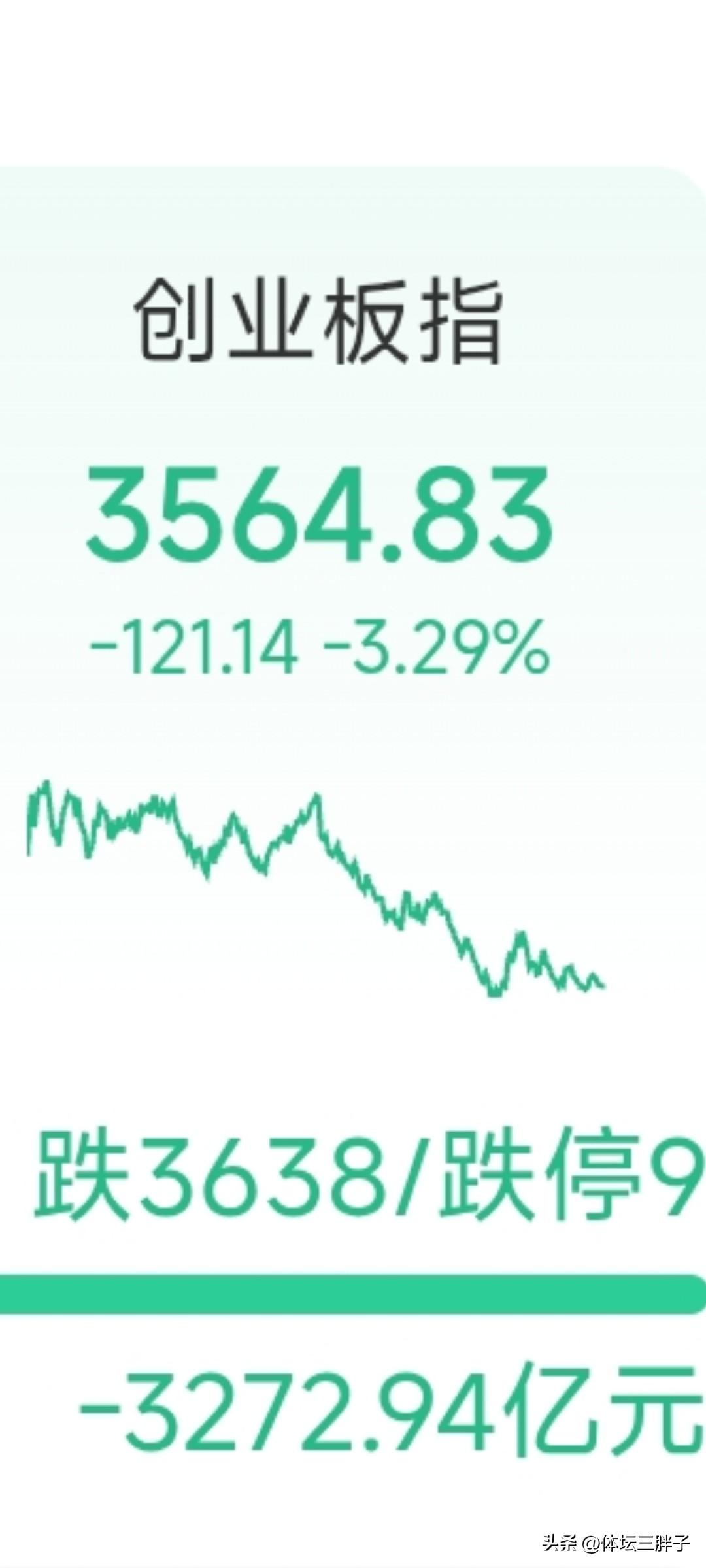 额滴个神啊！今儿又把姐蝶麻了。创业板今儿又跌了三个多点，昨天姐刚看到点希望，今儿