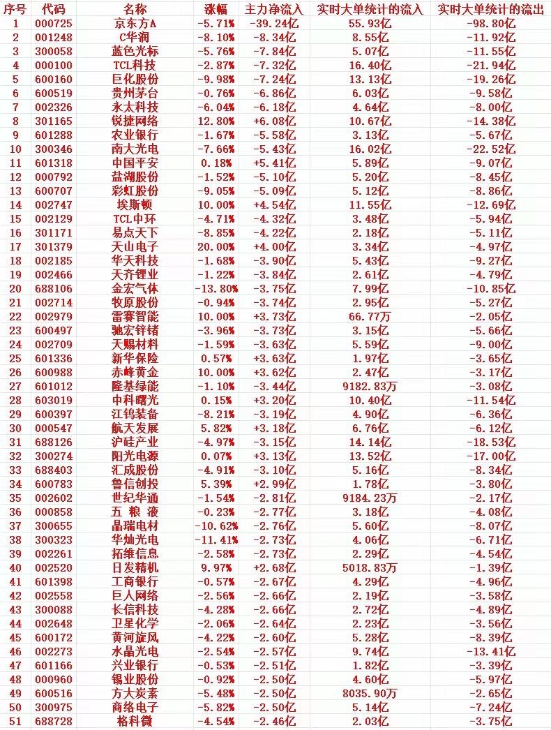 7月3号尾盘30分钟，主力资金“大幅卖出”的个股名单！1 000725 京东方A