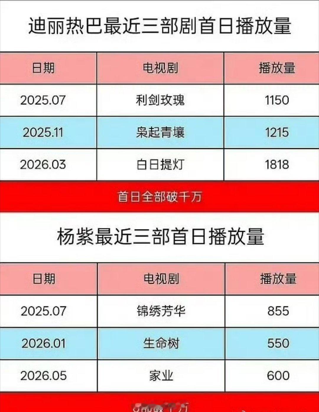 有网友汇总了一下迪丽热巴跟杨紫最近三部剧的首日播放量，都是头部小花，你觉得谁的数