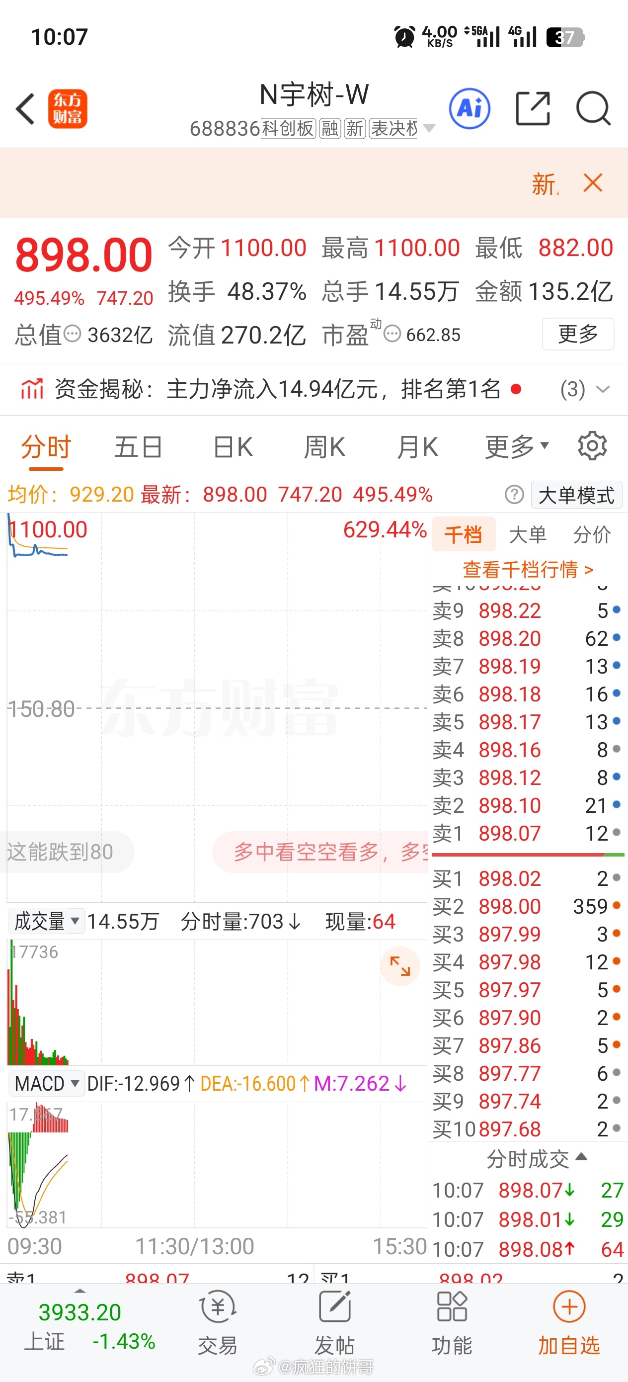 宇树科技高开629.44% 现在市值3600亿多，市首日开盘暴涨近630%，直接