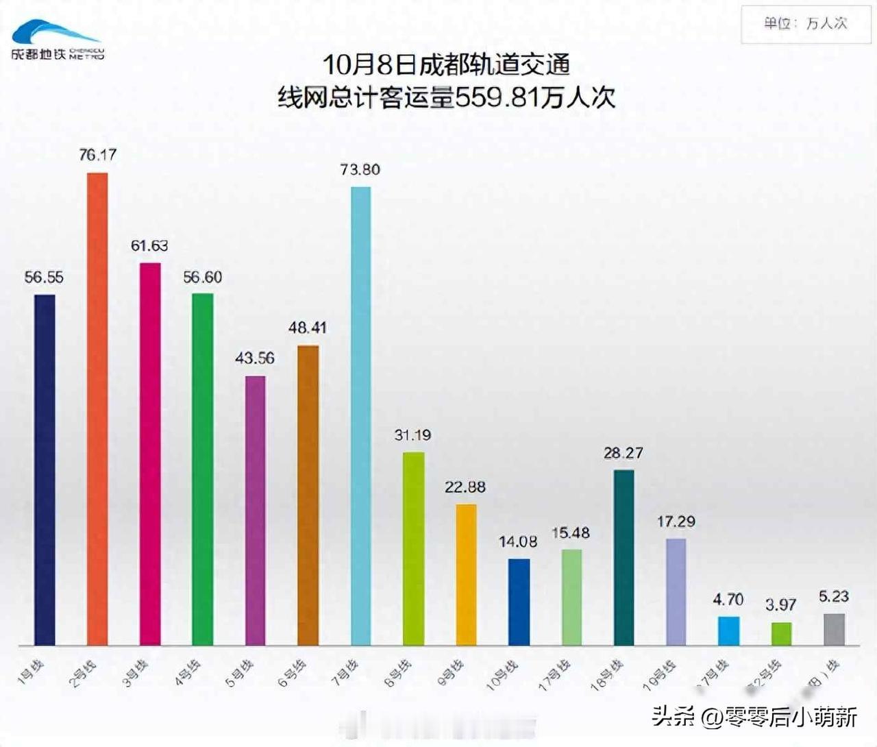 成都地铁一天挤爆560万人，不是堵车是心跳，它到底在给谁供血？

10月8号，成