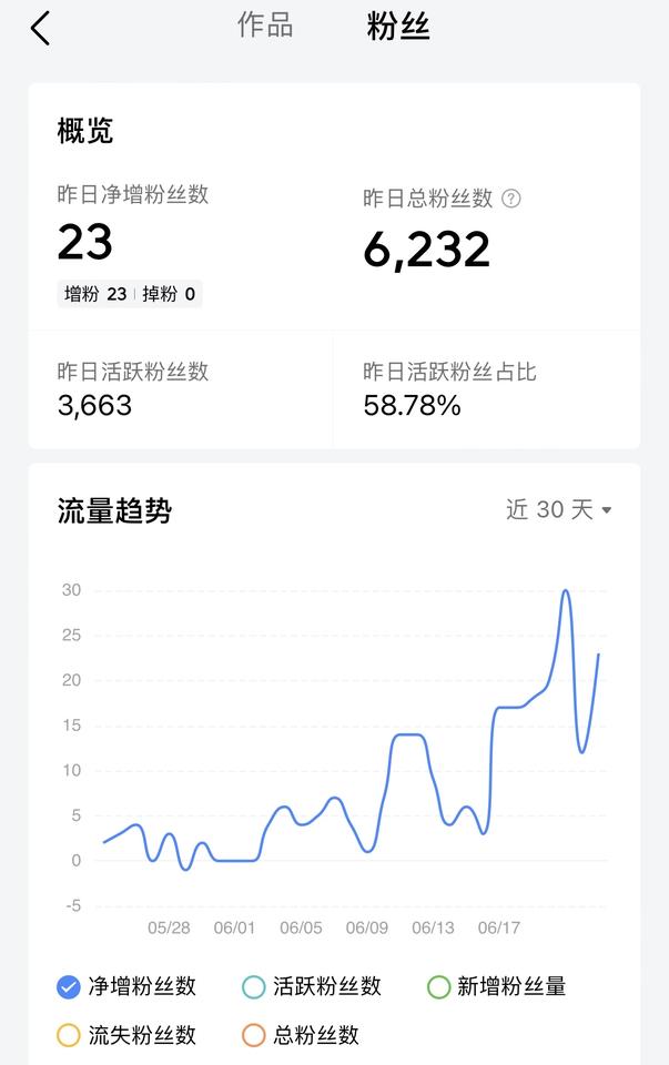 一天发6条以上，现在的我不管多忙，都会抽出时间来更新微头条！

最近的收益虽然一
