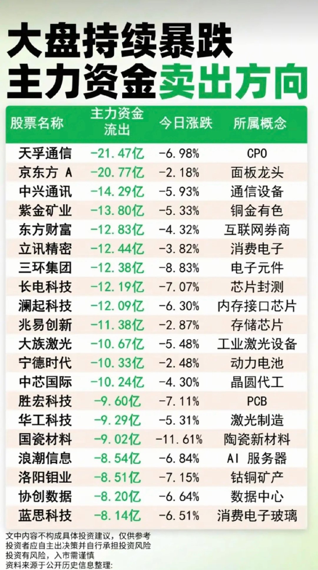 大盘持续暴跌！主力大资金：出逃个股榜TOP20！1.CPO先进封装2.面板，显示