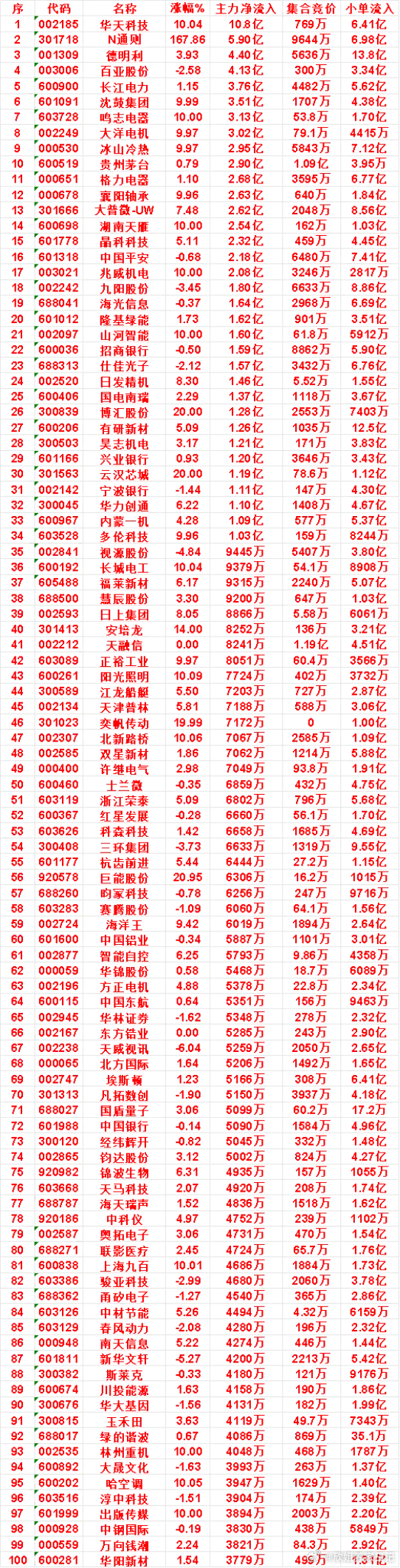 10月22日收盘，主力，已经卖出的名单：金健米业：净流出 3.16亿，小单流入 