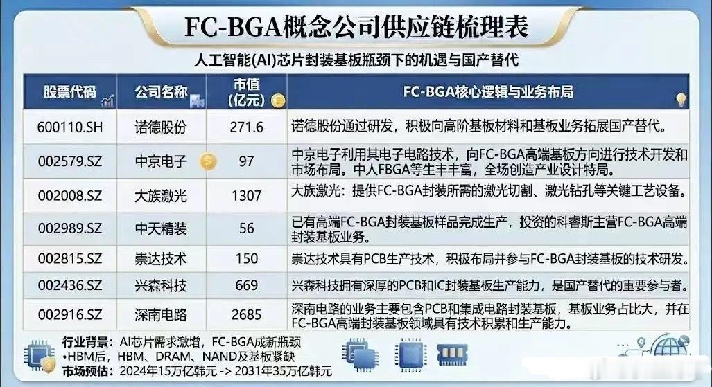 FC-BGA概念供应链梳理一、产业链个股业务分层拆解1. 高端FC-BGA基板制