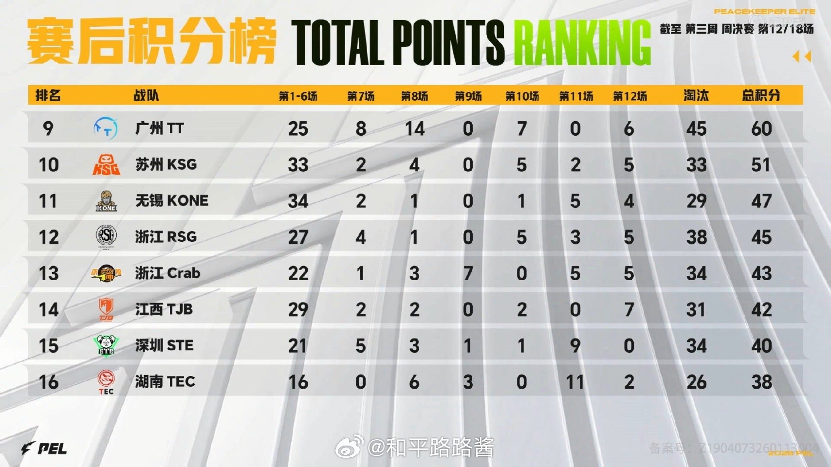 【2026 PEL 春季赛】Week3 Day3 第六场 AG单日三鸡积分第一P