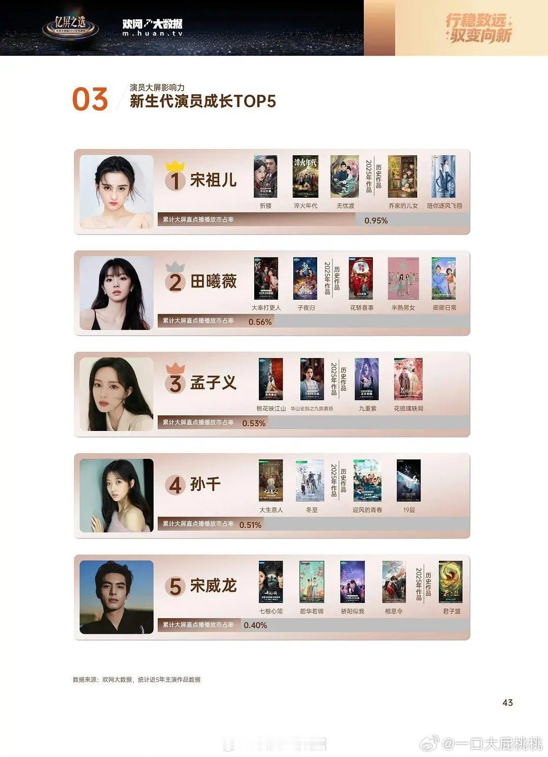 新生代演员成长TOP5宋祖儿，田曦薇，孟子义，孙千，宋威龙 