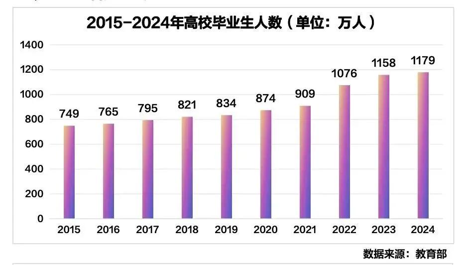 1222 万毕业生来袭！研究生如何破局？

2025 届高校毕业生预计达 122