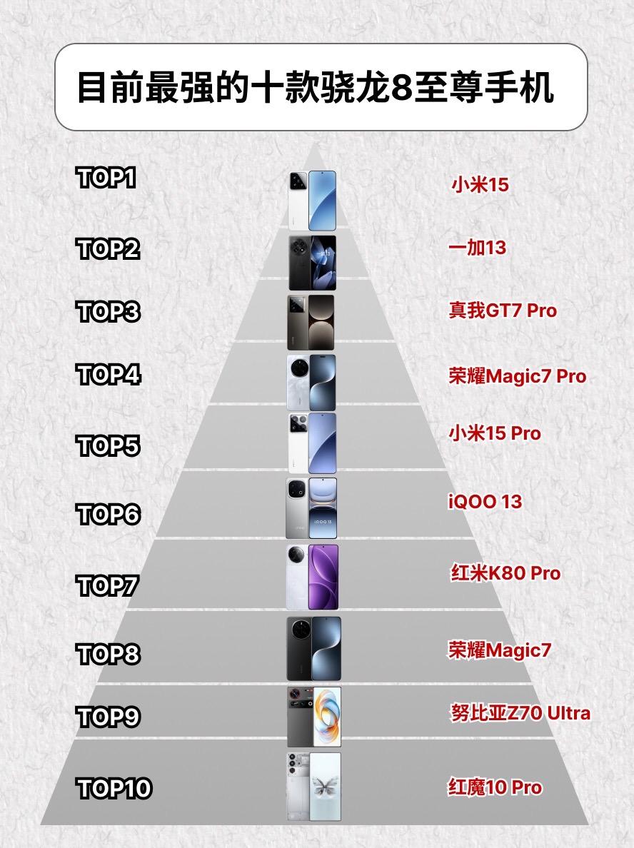 目前最强的十款骁龙8处理器手机。一加13IQOO手机IQOO13红米手...