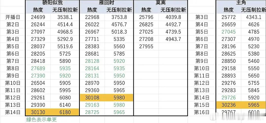 舆论都这样了不会还铁了心必破万吧，这就太傲慢了，到时候还得翻车，真是不把观众当回