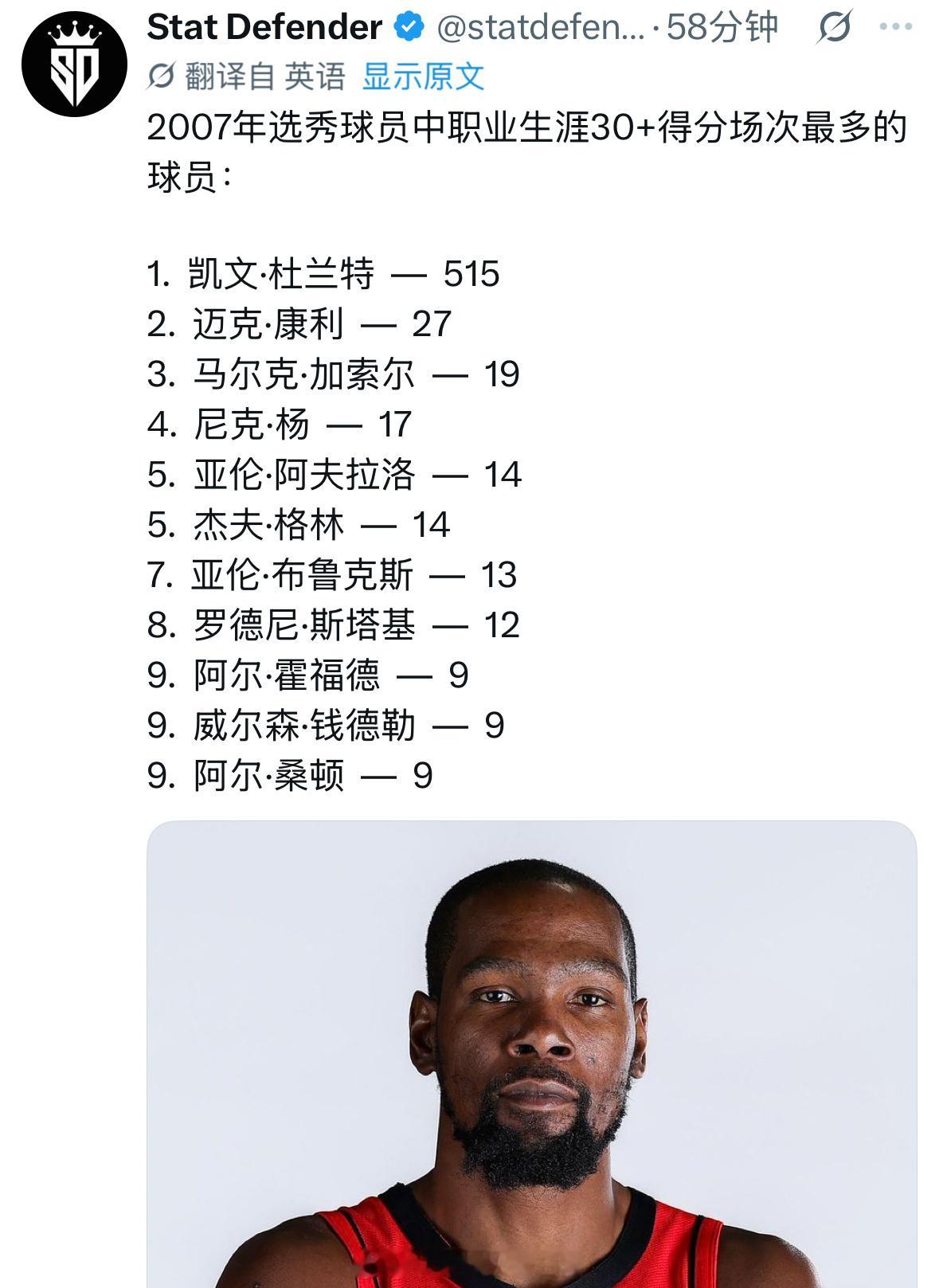 杜兰特生涯至今已515次单场得分至少30分，断档领先07届选秀。杜兰特休斯顿火箭
