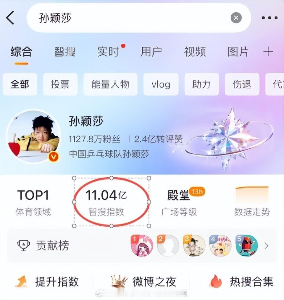 孙颖莎智搜指数破11.04亿9 亿少女的梦远远不是孙颖莎的上限，突破 10 亿甚