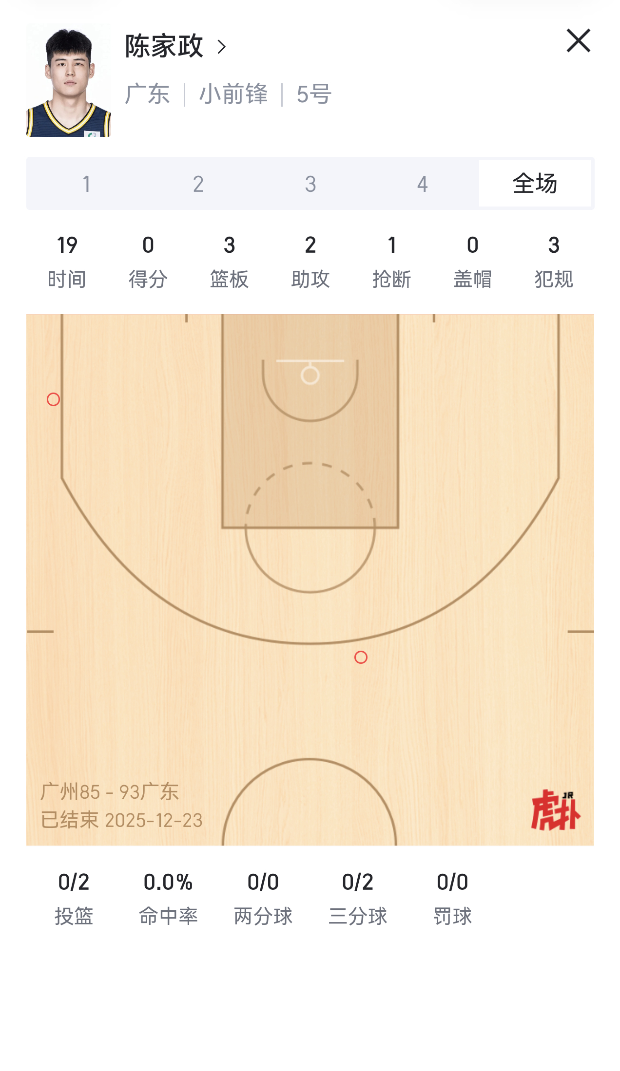 今天给陈家政点赞，很好的防守，很好的篮板。今天广州队外援威金顿没什么发挥，他贡献