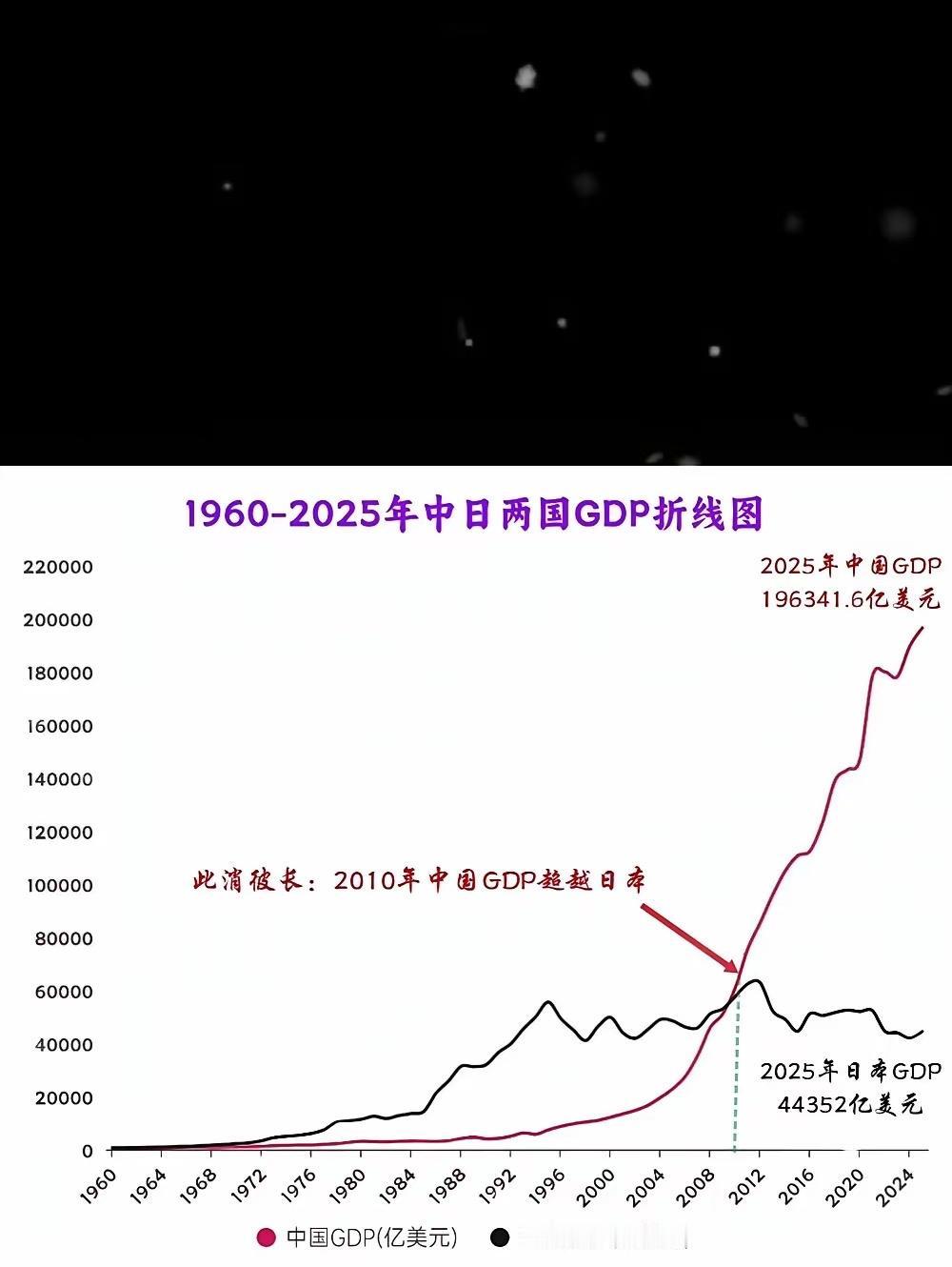 这条曲线对日本的窒息程度，是这几年日本上窜下跳的根本原因，毕竟我们仍是世界上最大