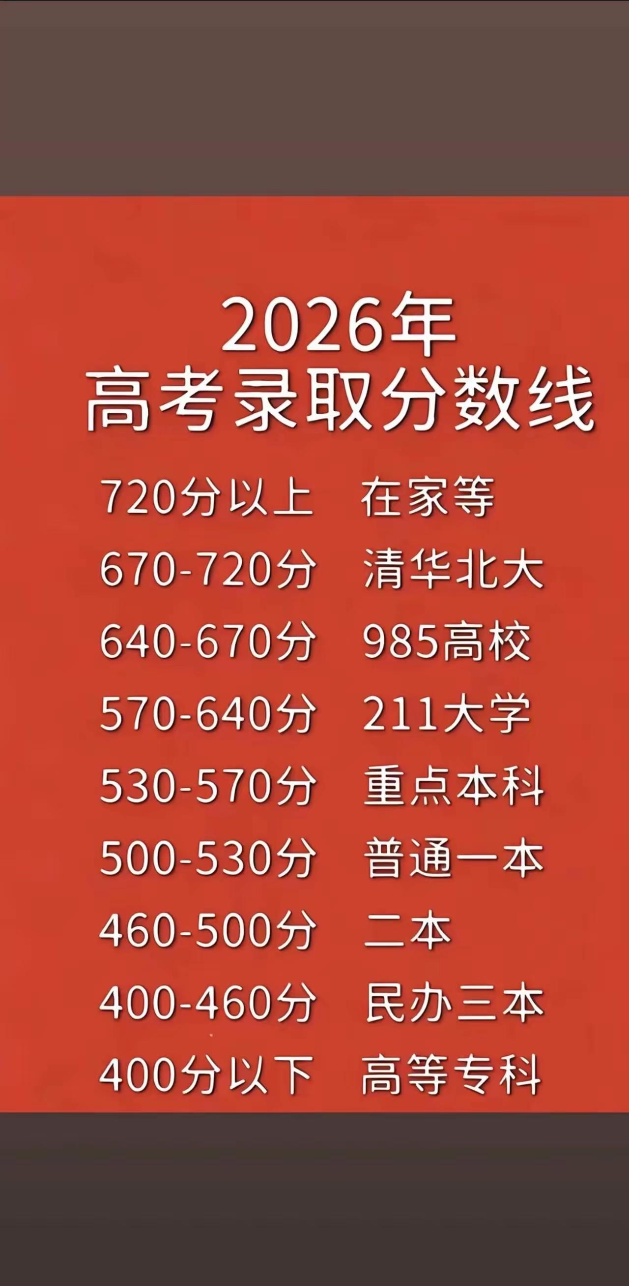 恭喜福建南平邵武一中的吴钰宸同学，以681分被清华大学强基计划录取！这分数稳居南
