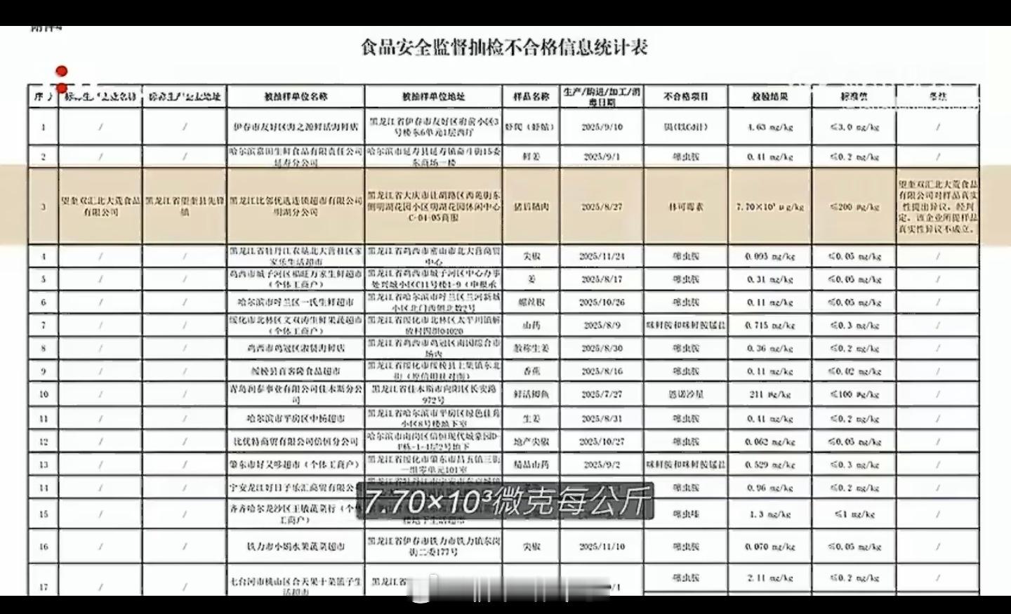 抗生素超标38倍双汇为何没发现双汇猪肉抗生素超标近38倍，是监管抽检才查出来的！