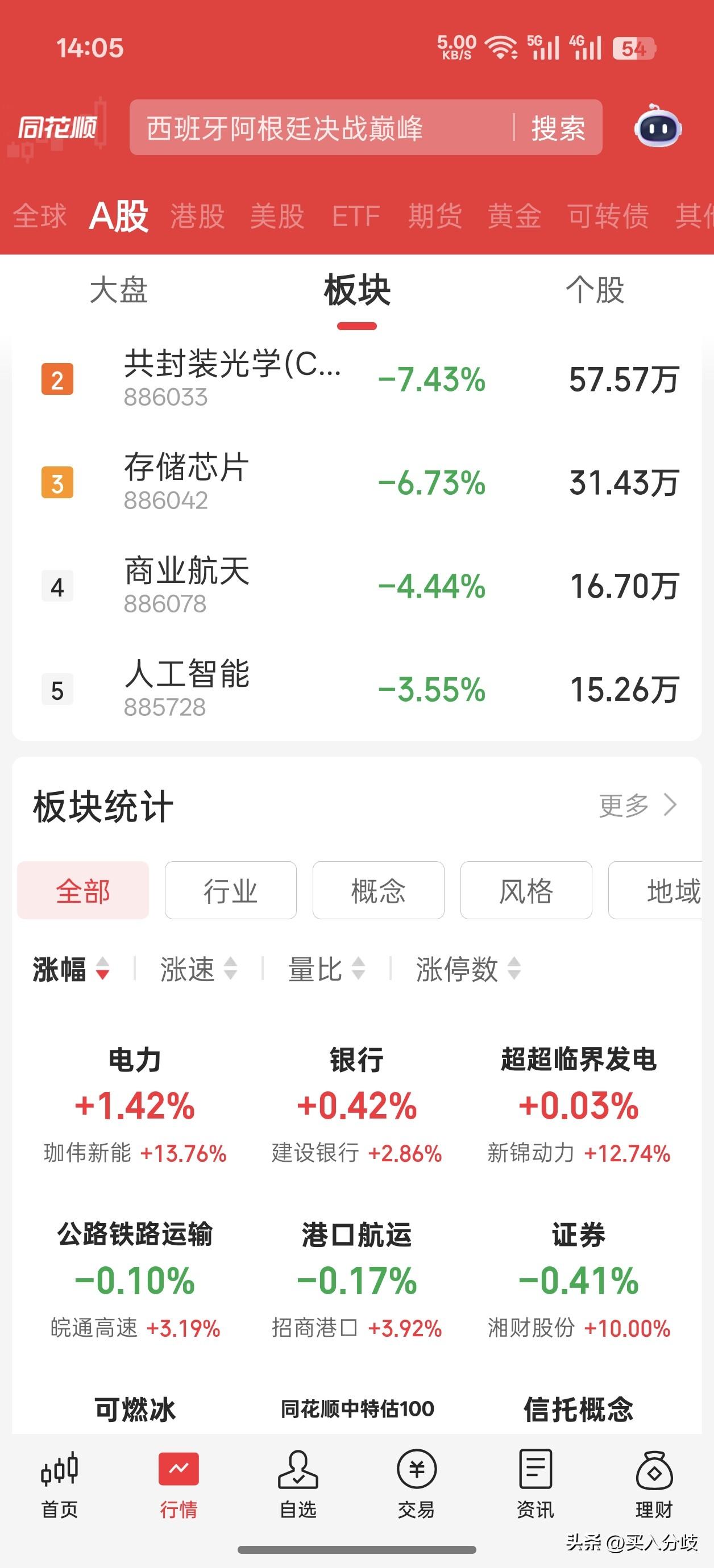不要命的跌，上证指数一度跌到3745点，创今年新低，各大版块基本全部死，今天不仅
