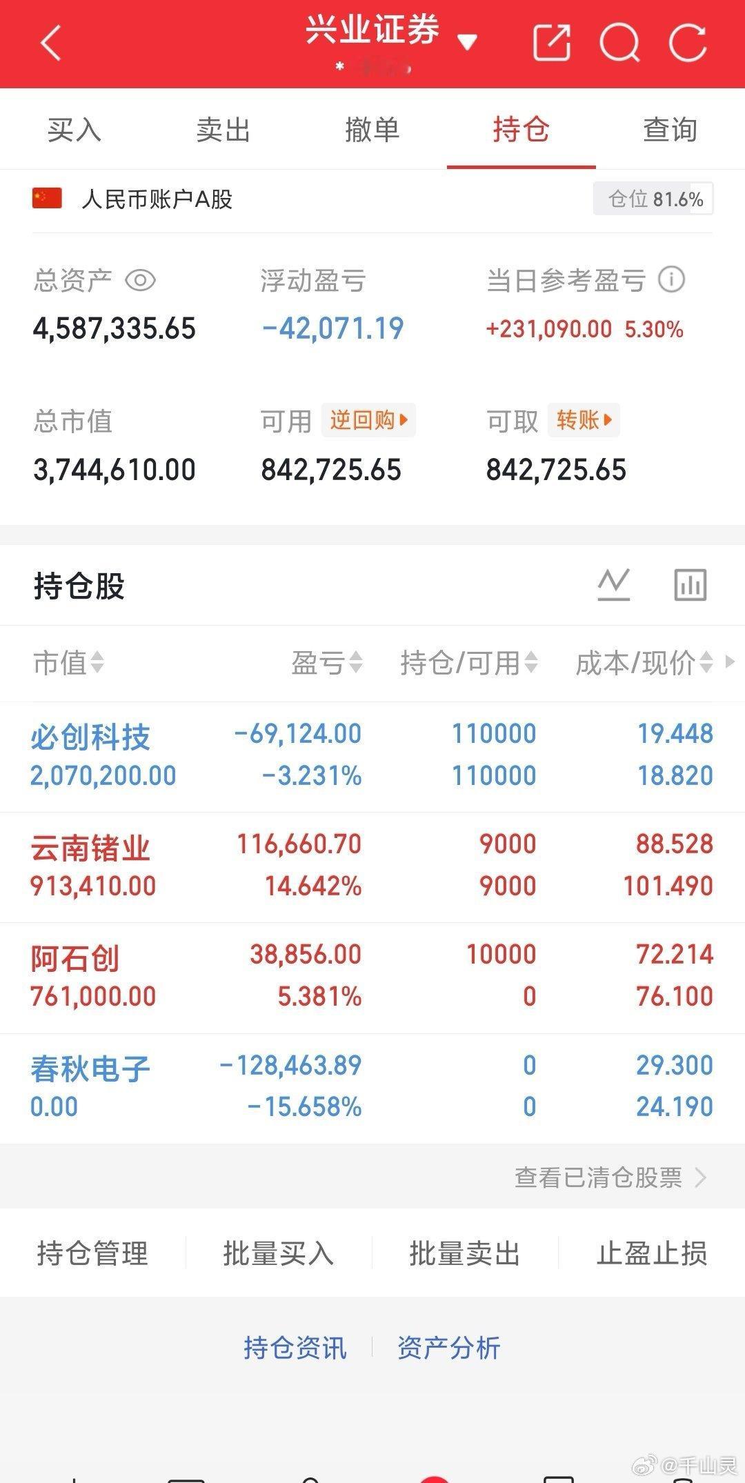 大盘收红，超3300只个股上涨。春秋认亏离场，新进布局阿石创，其余持仓按兵不动。
