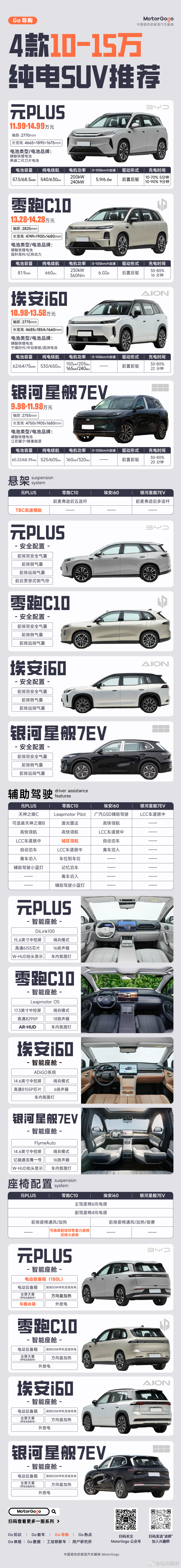 10-15万的纯电SUV推荐内容来源群友说这四台车的外观都不好看充电速度来说，这