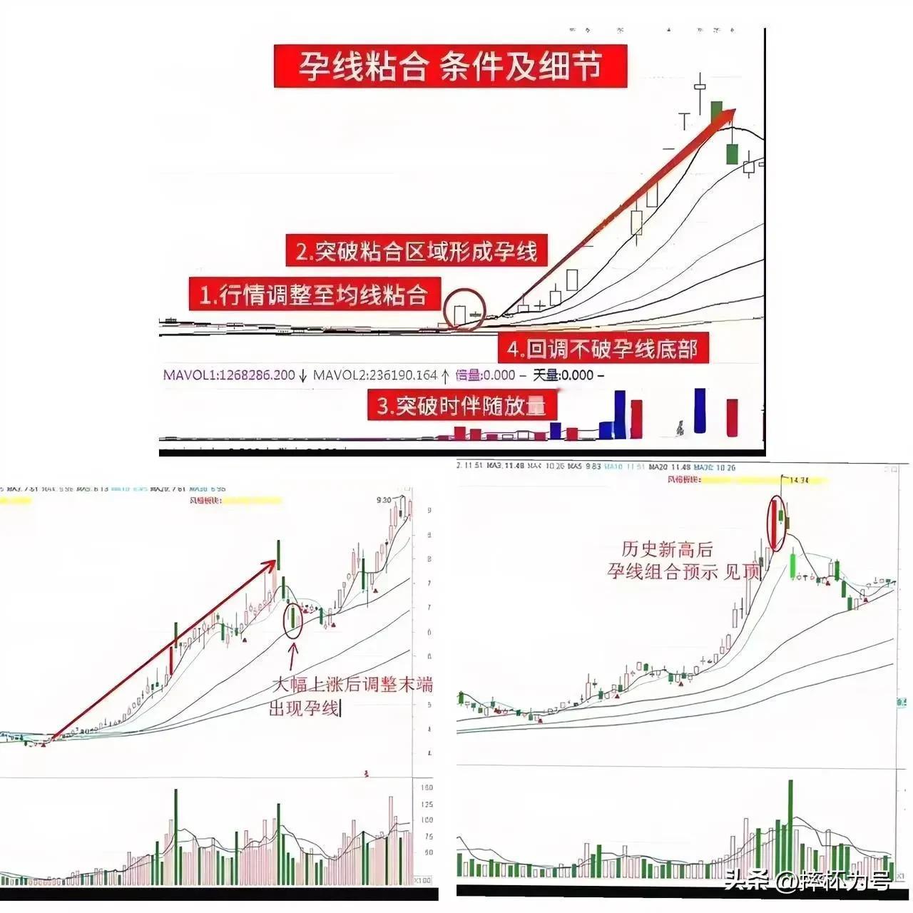 “孕线进阶用法”

股价底部盘整，均线粘合，放量启动后小幅度下挫，再出现孕线，此