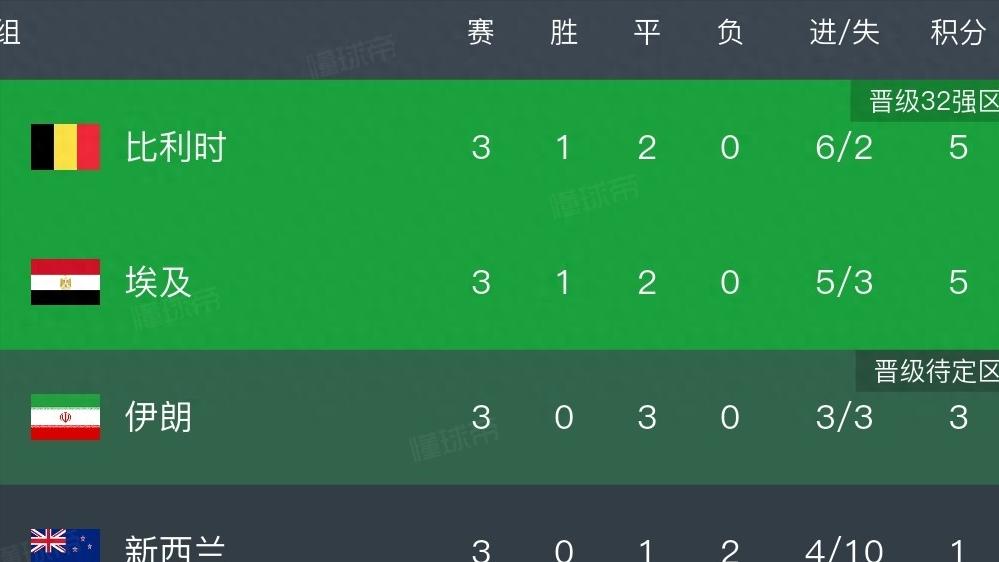 伊朗命悬一线，韩国出局，亚洲仅两队能进32强

6月27日，世界杯G组小组赛全部