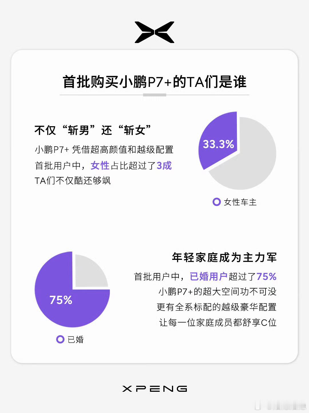 【首批P7+用户画像报告来了！】一个鲜明的标志是：智能化程度已经成为消费者评判新