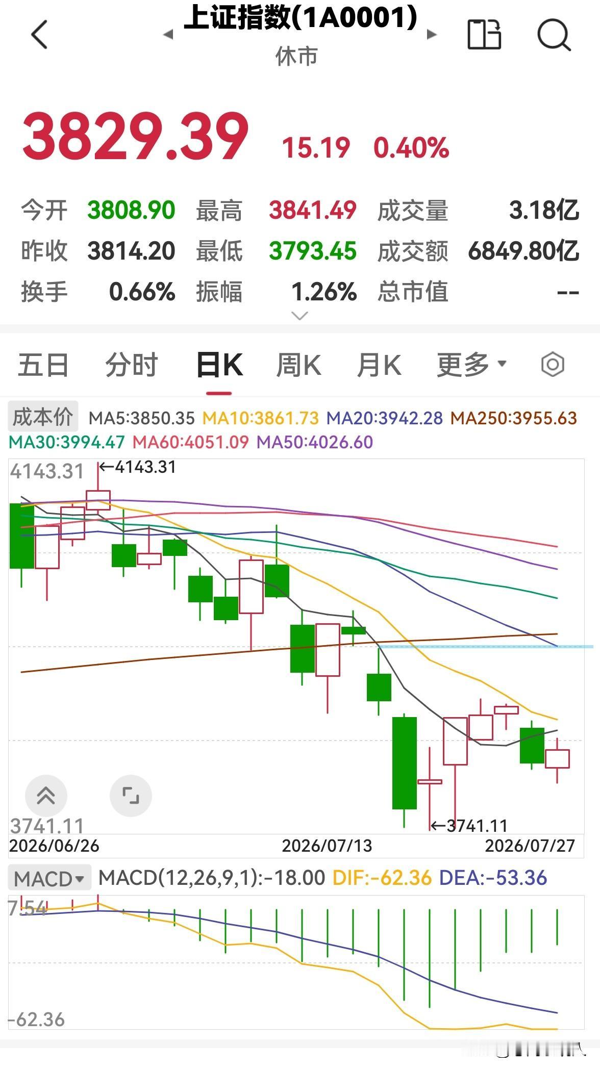 今天是7月27日，股市早盘放量上涨，下午还会涨吗？

今天股市早盘低开高走，放量