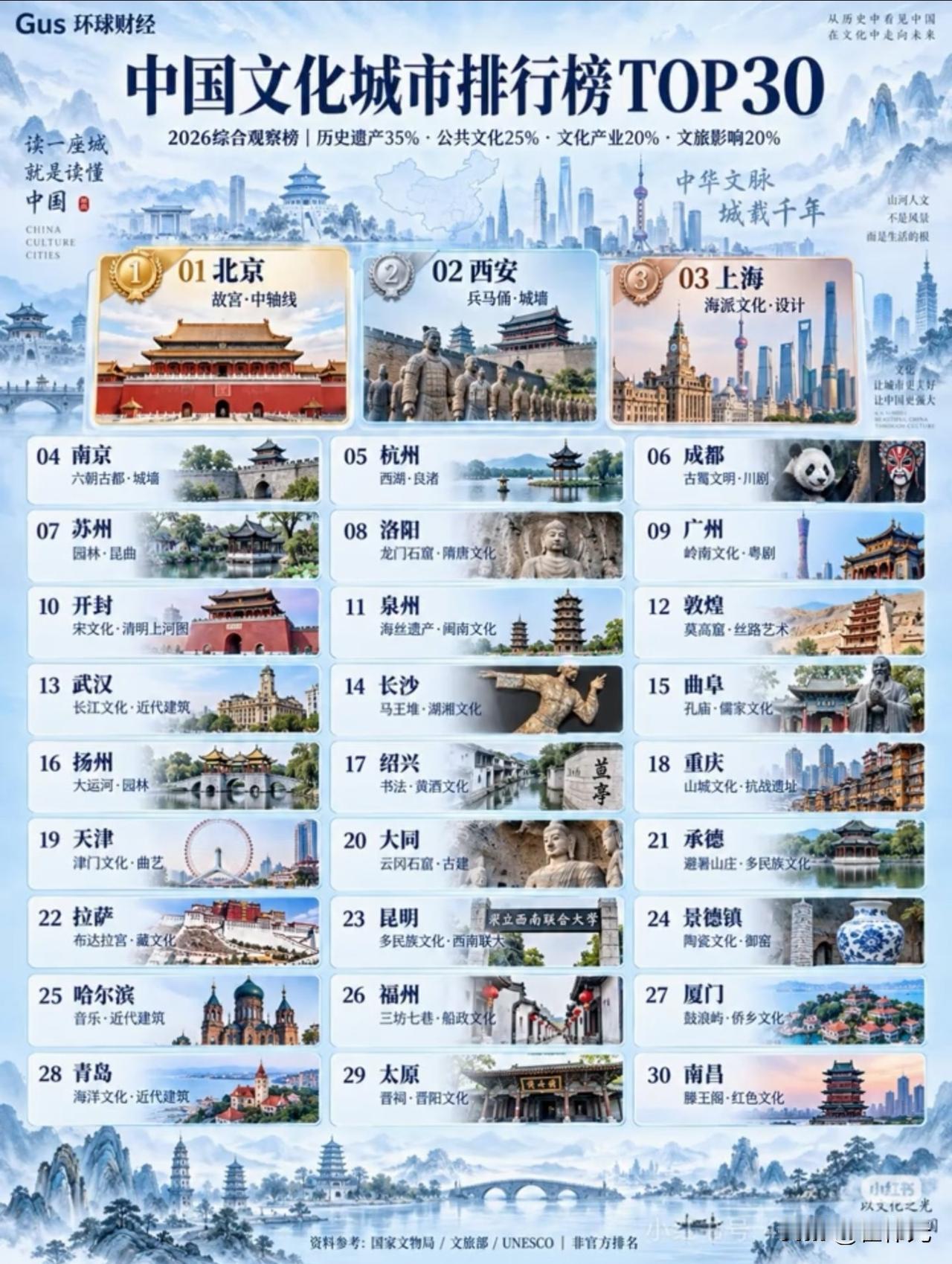历史文化名城TOP榜，你居住的城市有故事吗？历史文化浓厚吗？

排名前6的城市分