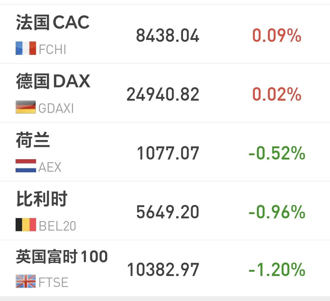 基金：这是一个利好消息
欧洲市场现在涨跌不一，法国上涨了0.09%，德国上涨了0