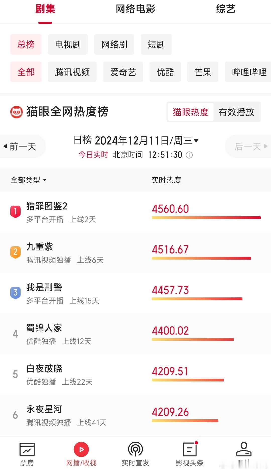 《犯罪图鉴2》确实强的可怕，全网热度第一。等了七年的《白夜破晓》烂尾了，等了两年