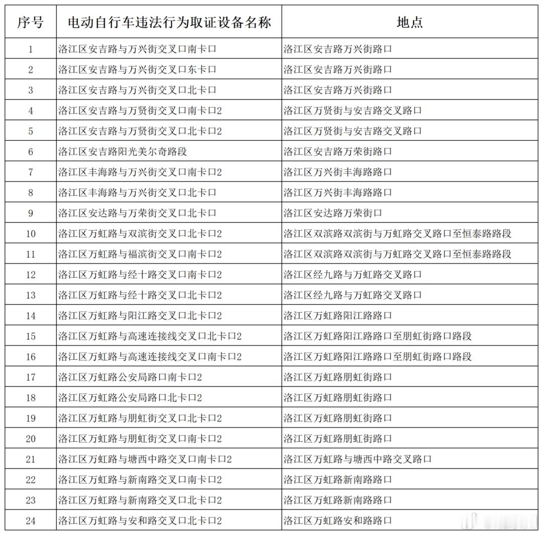 #泉州洛江将启用交通违法行为抓拍设备#为进一步规范使用交通技术监控设备，依法收集