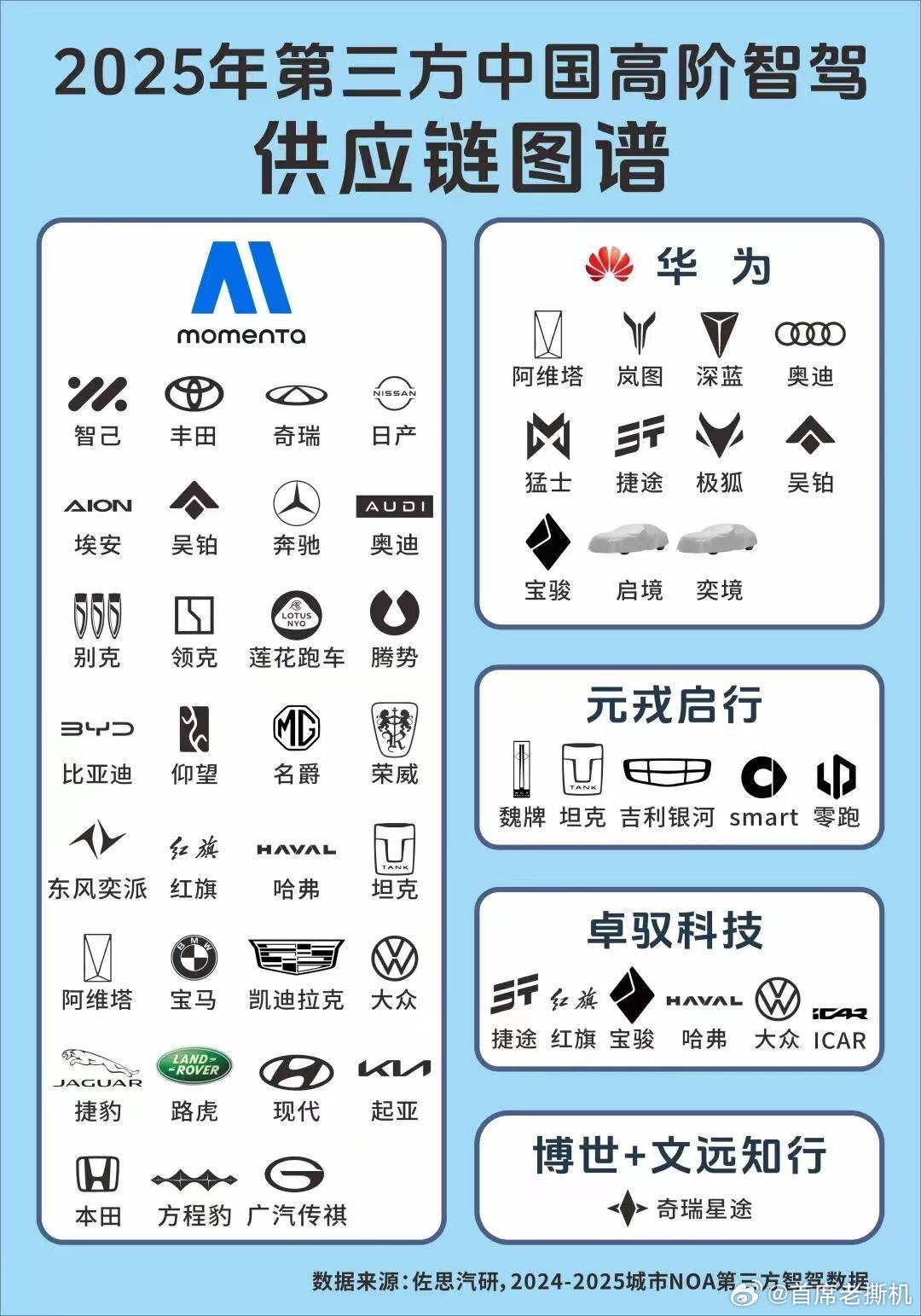 高阶智驾目前的阵营，除了蔚小理等个别企业坚持自研，其他大部分车企，都开始用第三方