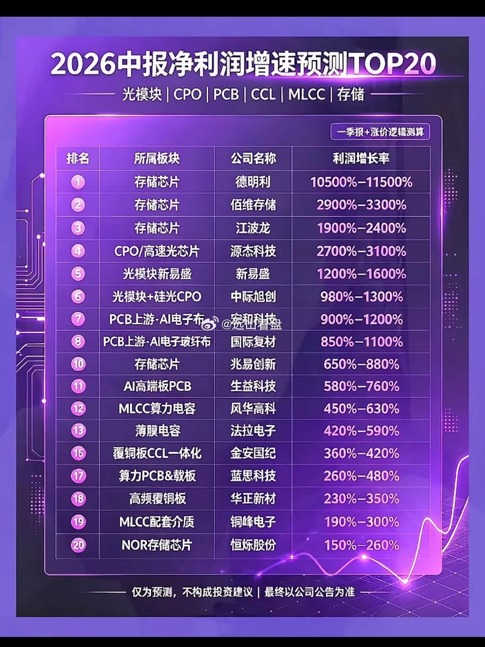 2026年净利润增长预测TOP20，带你领略科技股的魅力！2026年中报净利增速