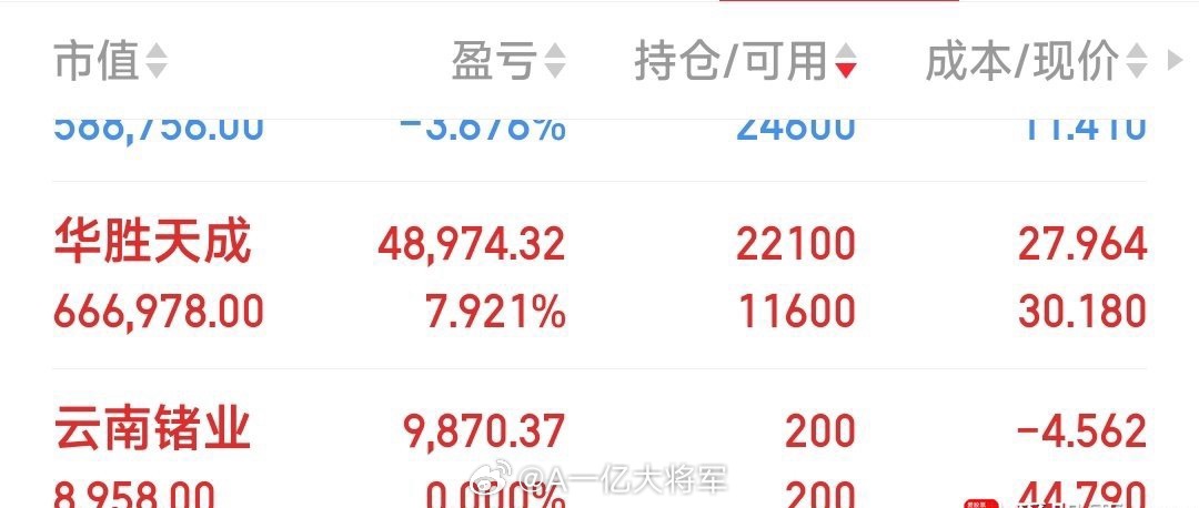 吃肉4%出了云南锗业，资金加仓了华胜天成，做T或持有均可。 