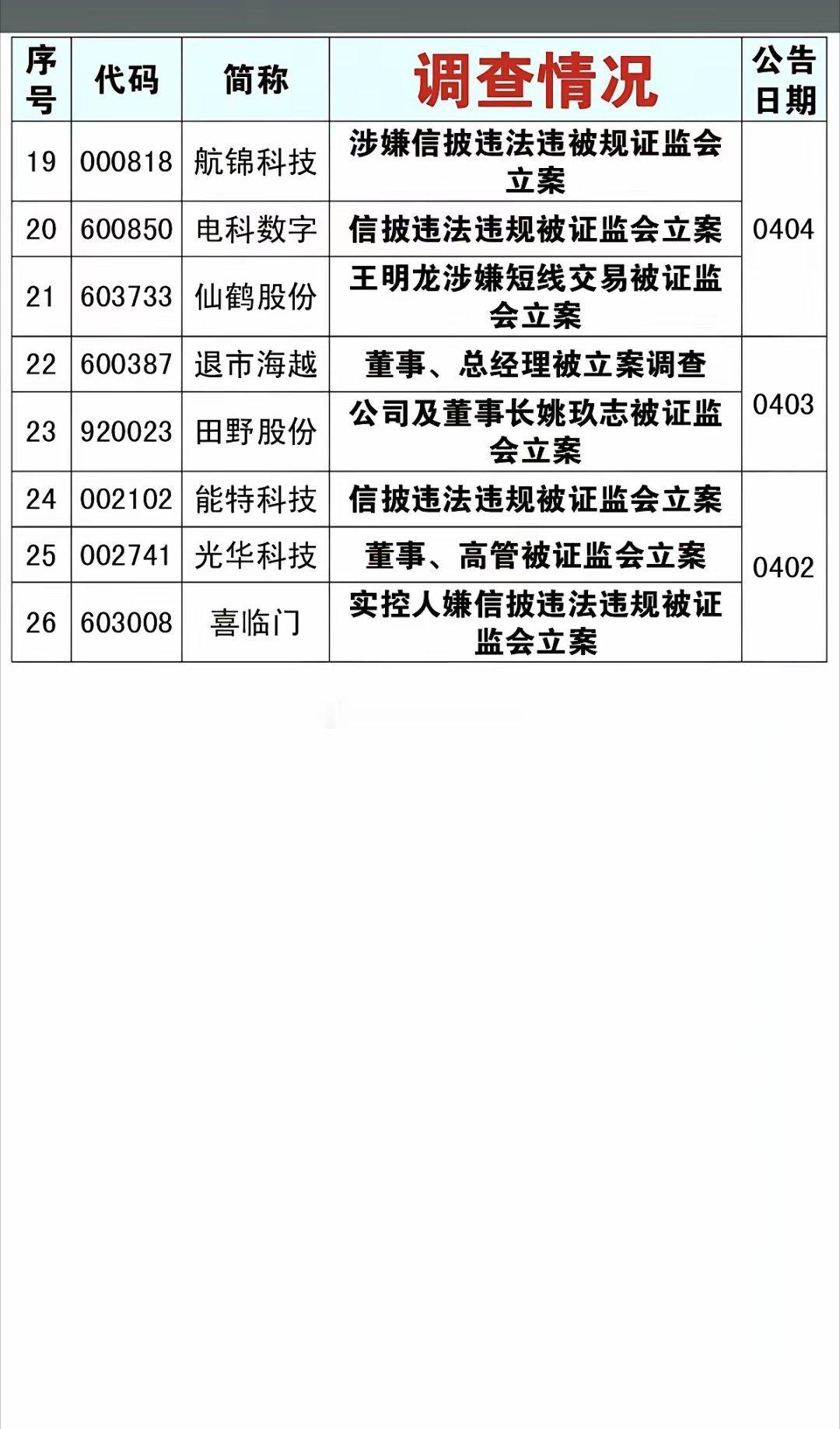 5.3周日  四月份26家公司被立案调查！年报业绩、一季报披露期，大家有没有感觉