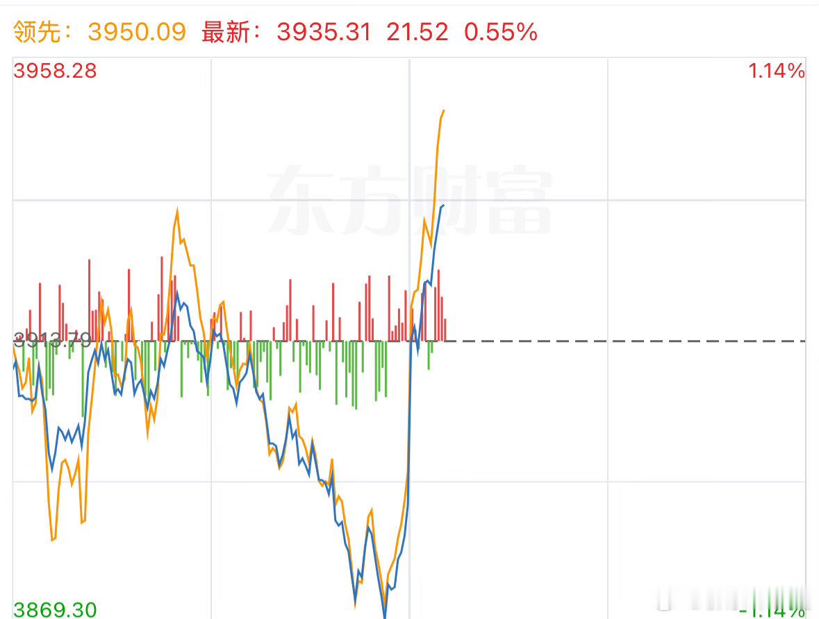 无需过度恐慌筑底震荡后迎来反弹无内利空，大盘下行空间有限，难回3000点。下跌诱