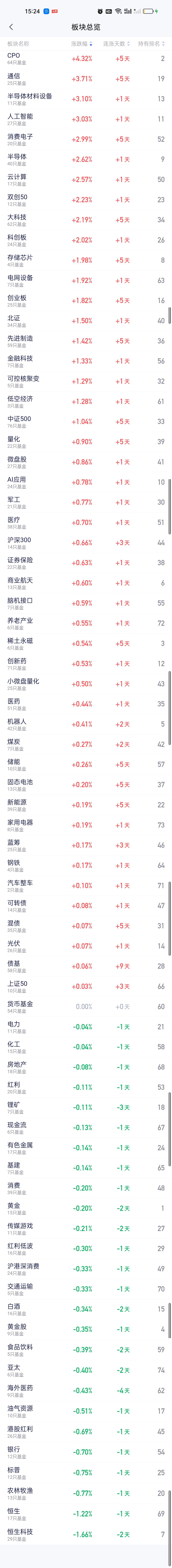 上午位列涨幅榜前列的板块下午依旧保持强势，继续位居前列。不过涨幅进一步加大了。上