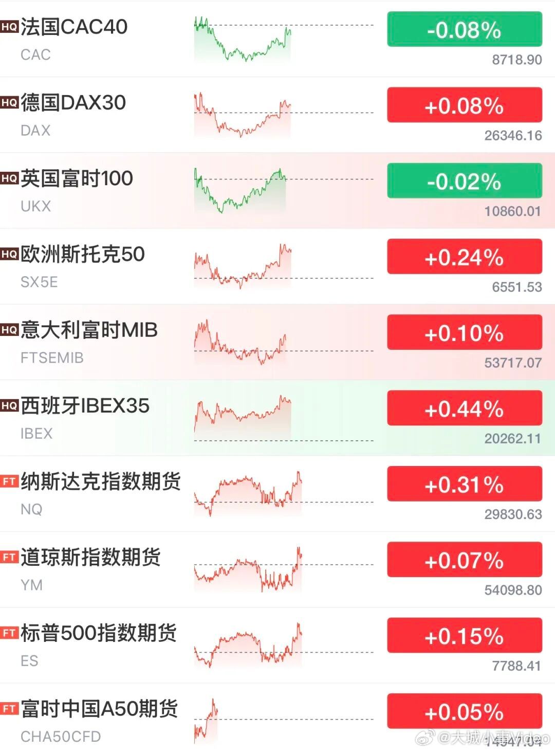 【全球股市集体拉升，原油闪崩】8月11日晚间，国际油价跳水，几乎抹去了盘中所有的