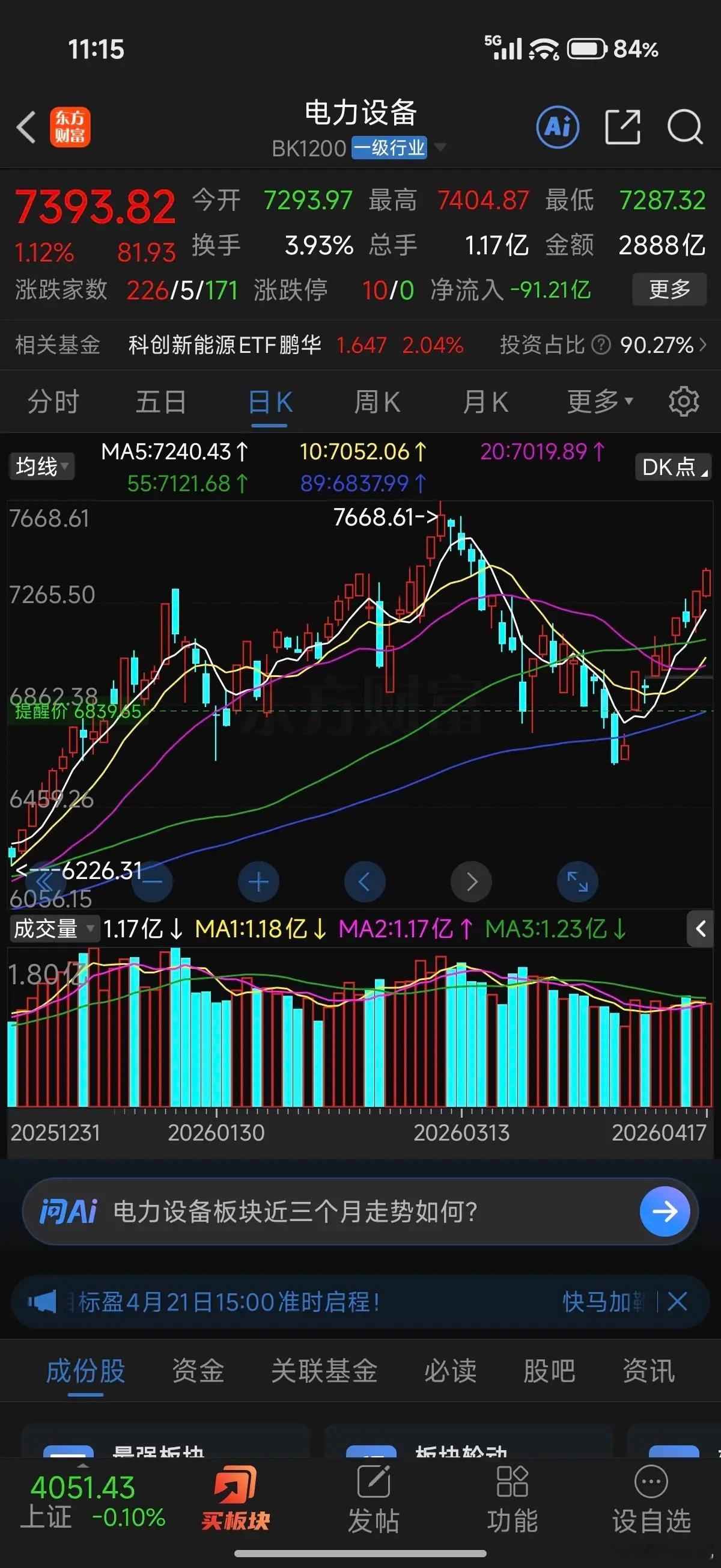 电力设备板块在A股即将结束调整后确实最先恢复上涨行情，且表现强劲，成为当前市场最