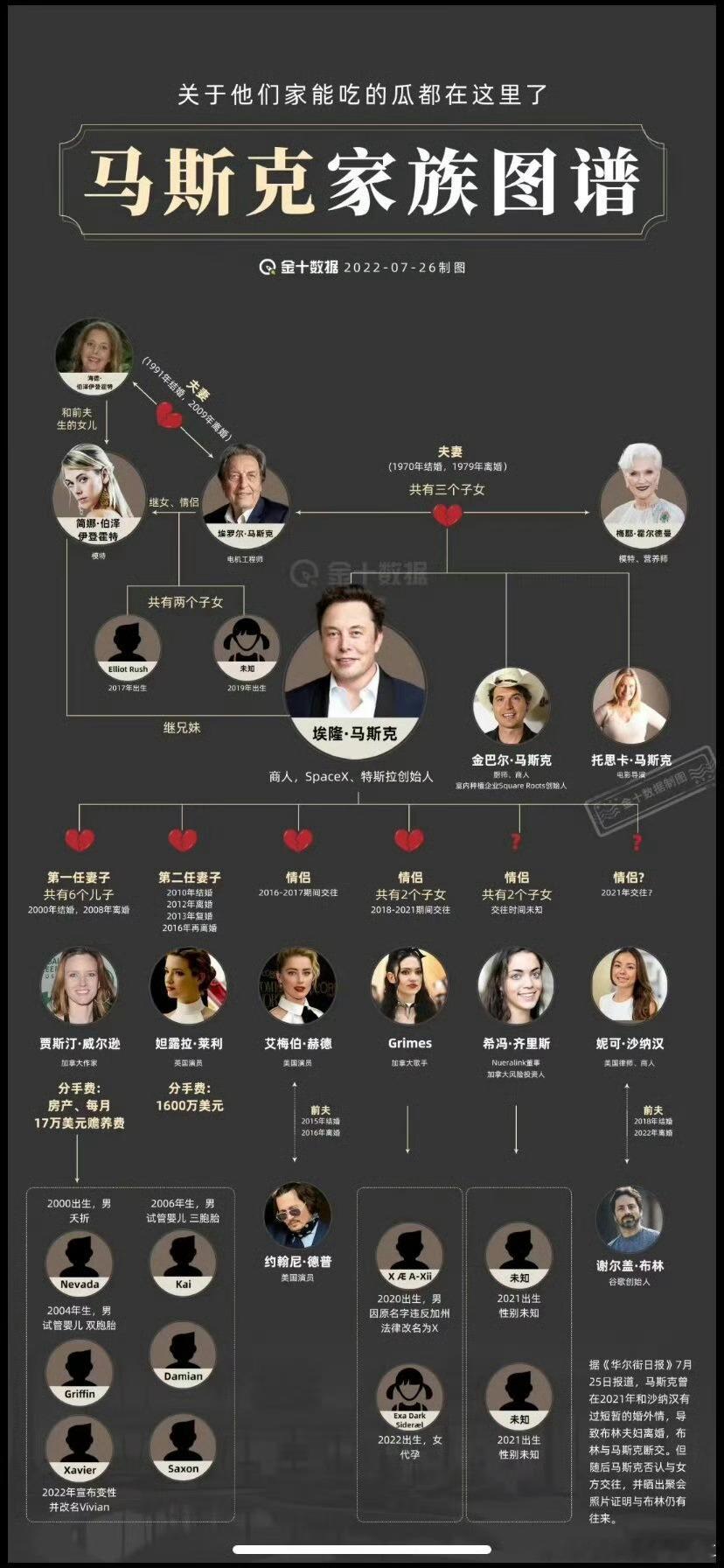 #马斯克被曝要求女高管为其生孩子# 我记得他好像已经生了11个孩子了吧，还要生，