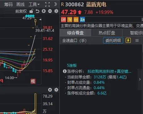 V型翻盘！沪指守住3900点，下半年首只20cm五连板炸出来了
今日A股缩量震荡