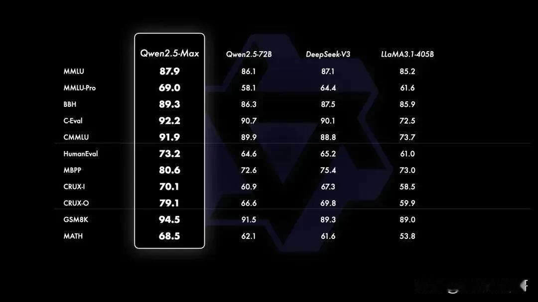 现在DeepSeek是真火！
同城的阿里发了个公告，说自己新发的Qwen2.5-