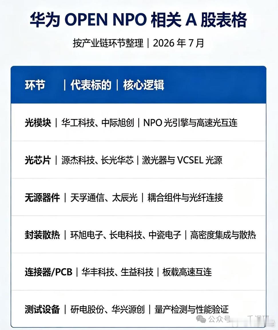 华为 NPO 概念股梳理台风巴威又改路线了