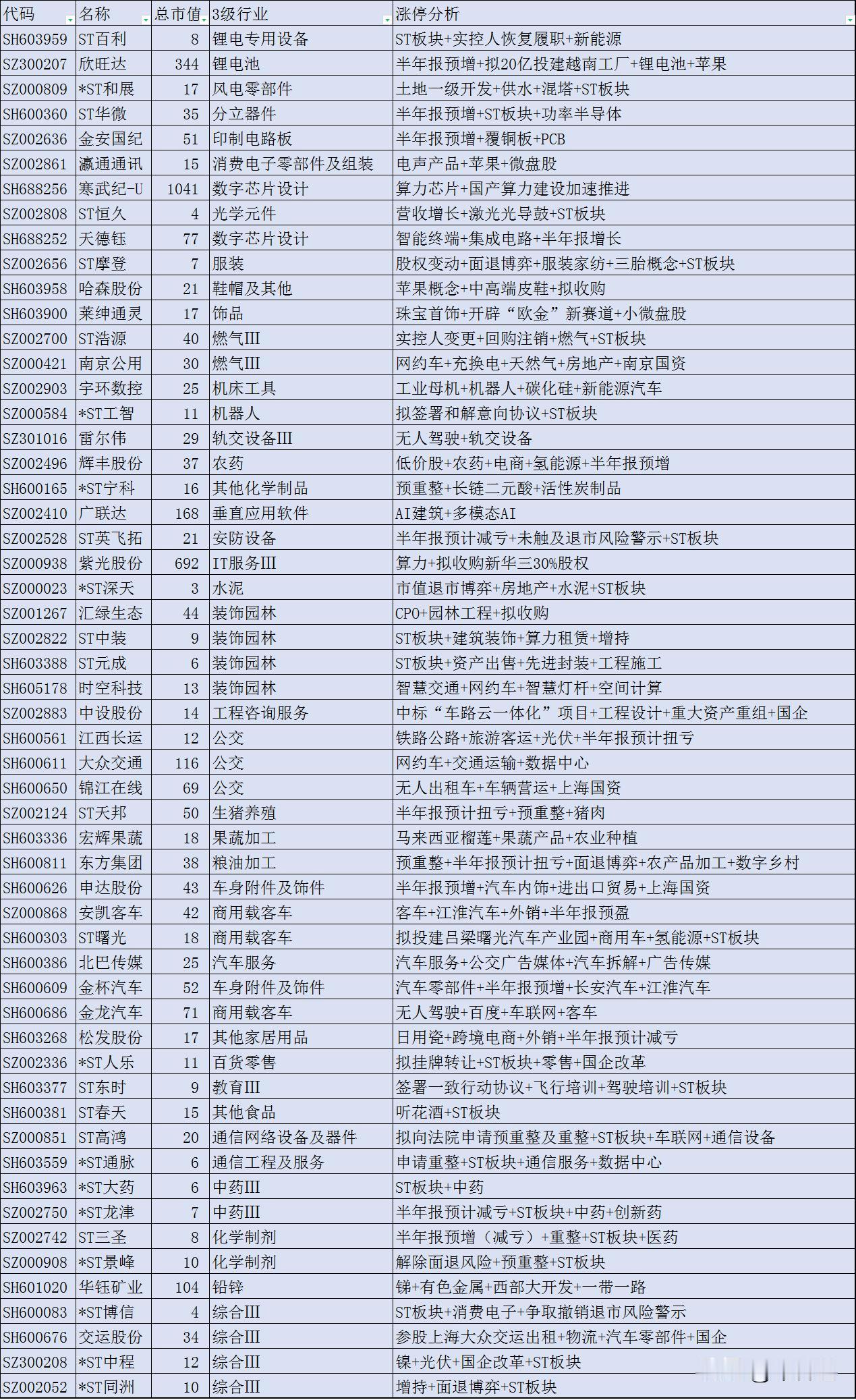 今日55股涨停，ST板块+汽车+交通运输+半年报预增股为涨停主力军
（1）26只