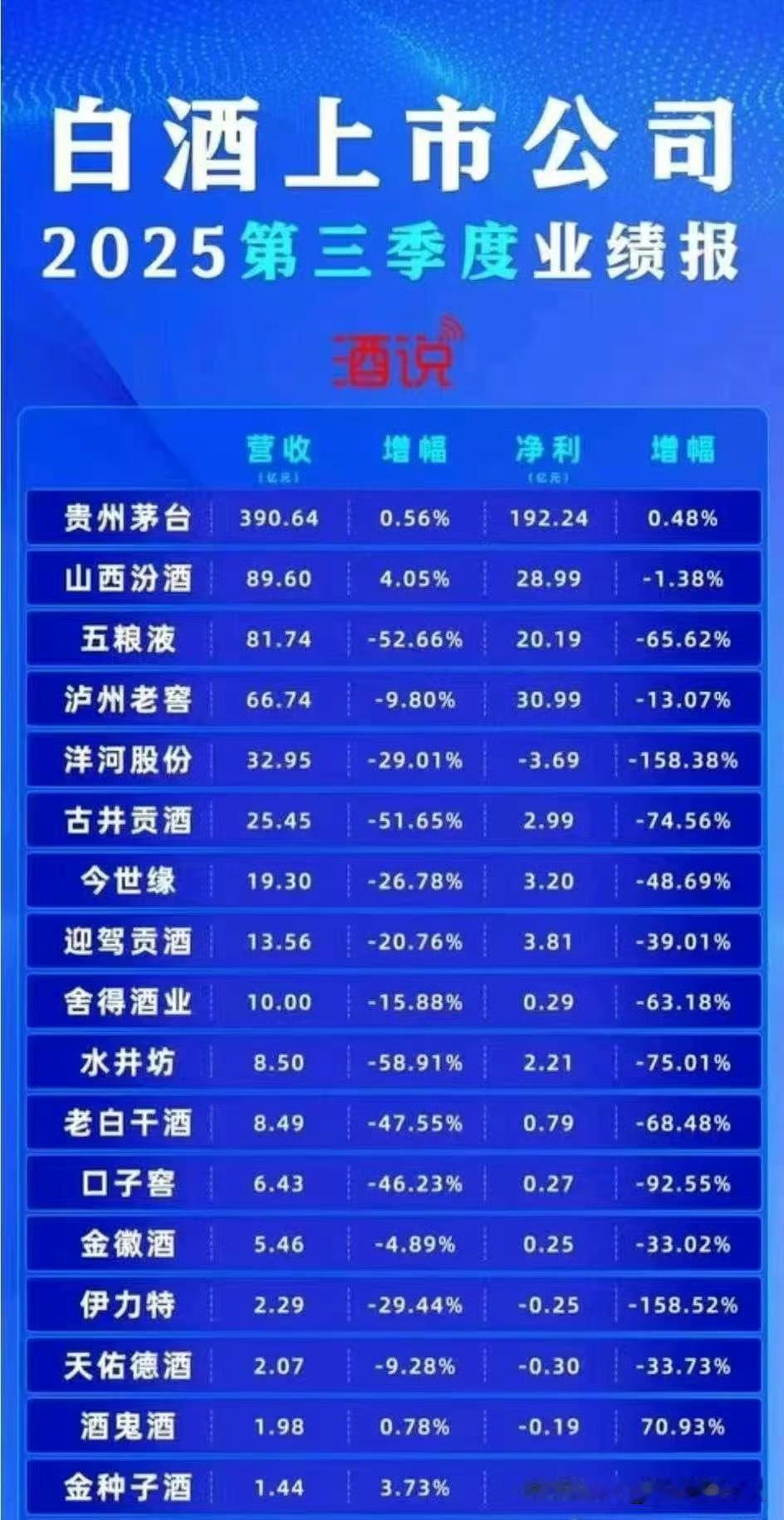 吓一跳？白酒行业分析 
看看吧，白酒公司第三季度报都出来了！
看来，还🉐想办法