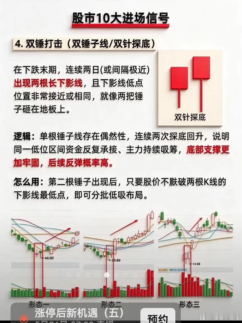 进场信号：双锤打击双锤打桩/双针探底一、标准形态硬性条件1. 位置：连续下跌、波