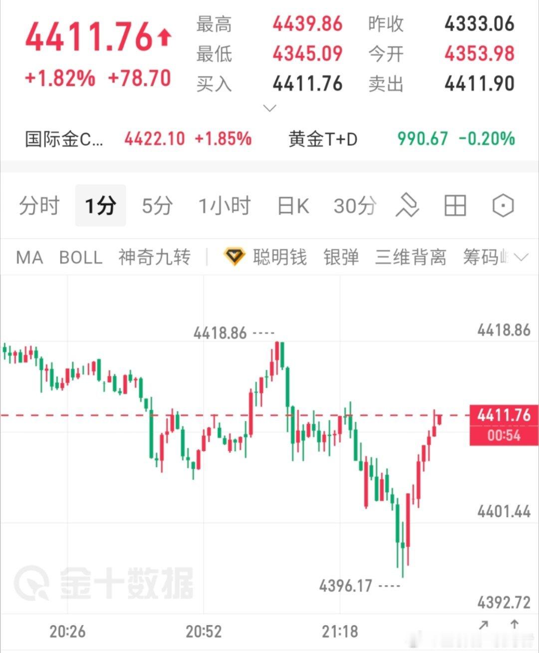 金价破位4400，反弹上来11空了，目标4380_60 黄金 金价
