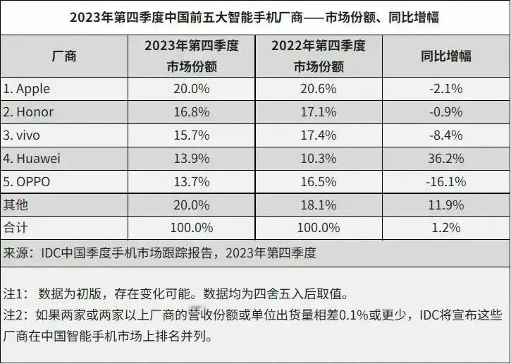 23年中国四季度手机市场份额发布，哪个出乎你意料？

苹果去年真的杀疯了，我没想